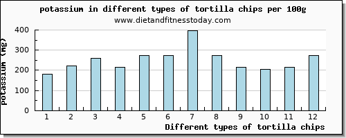 tortilla chips potassium per 100g